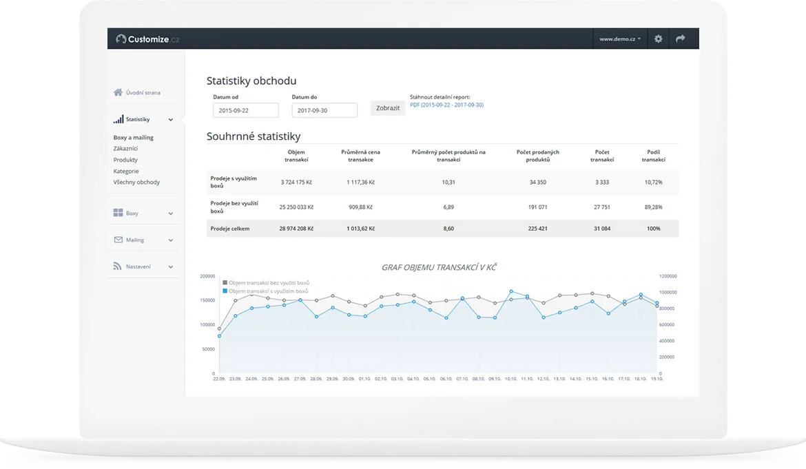 Customize.cz administration: summary sales statistics with boxes and a transaction volume chart